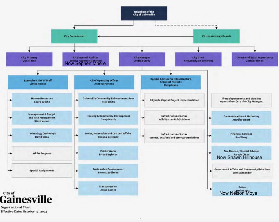 City of Gainesville Financial Reports